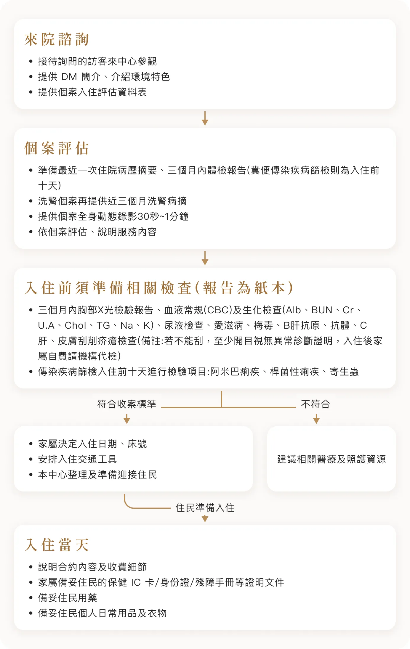 入住流程