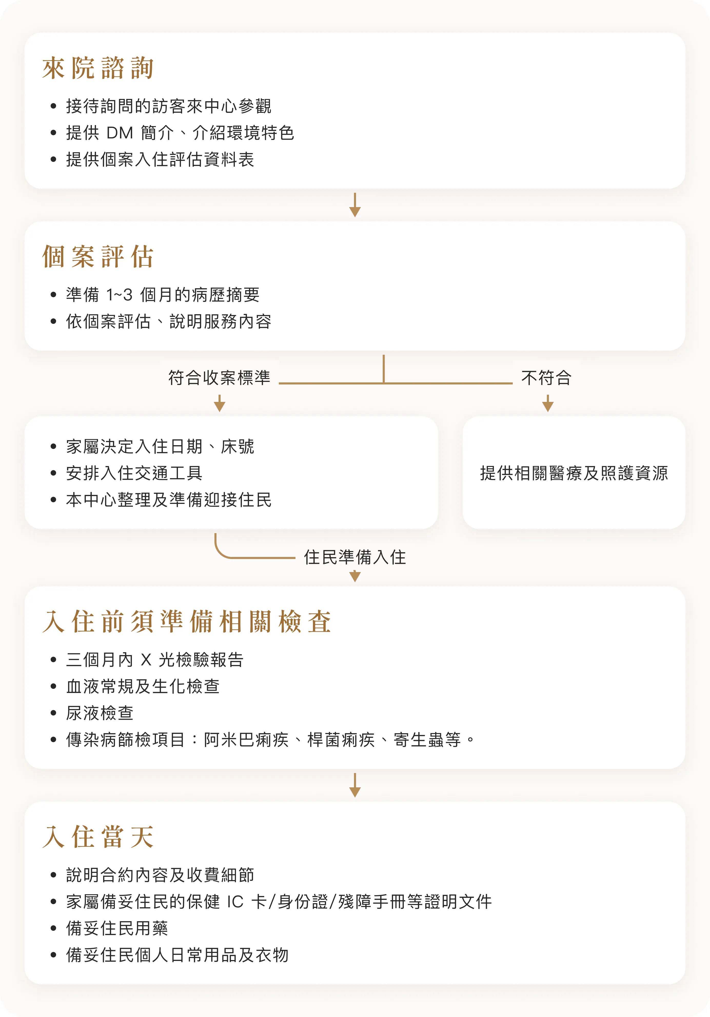 入住流程