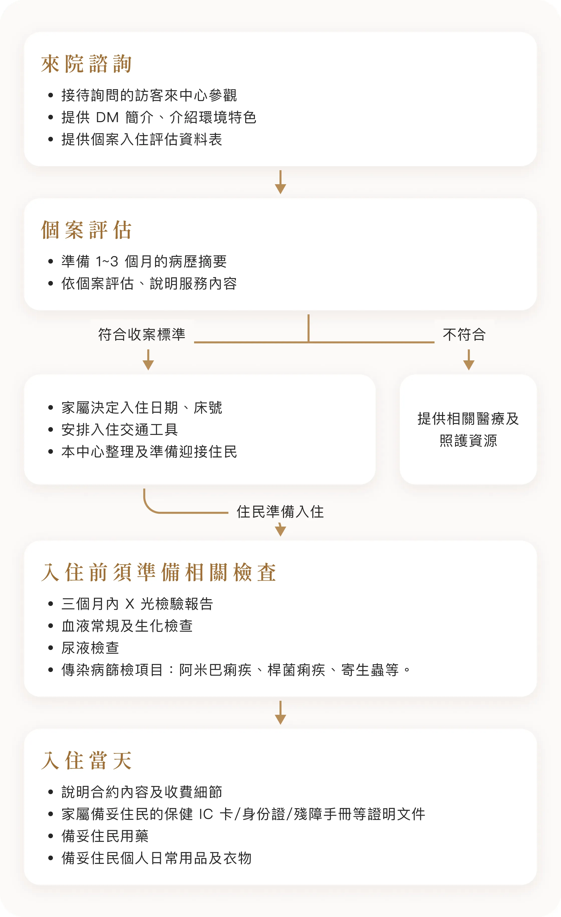入住流程