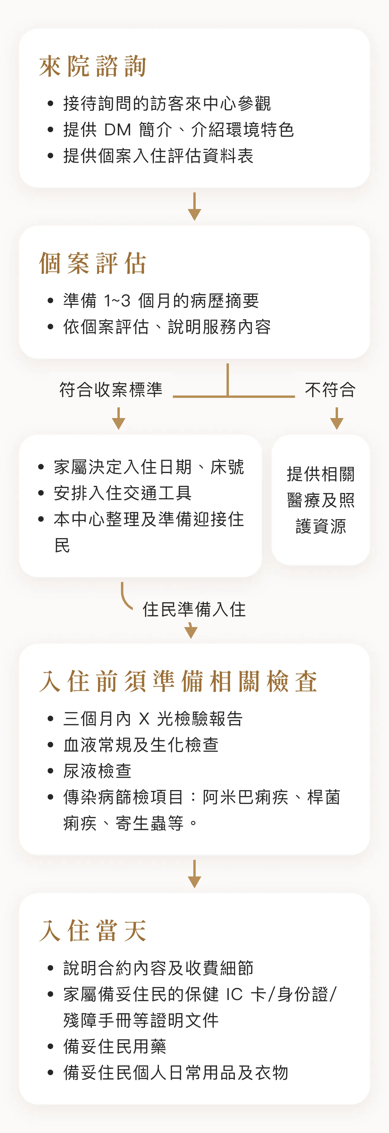 入住流程